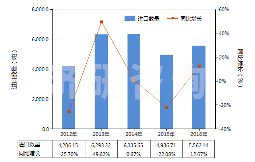 2012-2016年中國初級形狀的聚四氟乙烯(HS39046100)進口量及增速統(tǒng)計
